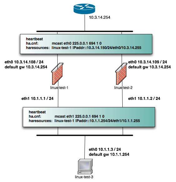 Empty State Synchronization Group Object