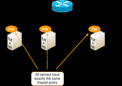 Cluster with Three Firewalls Sharing the Same Firewall Policy (top).