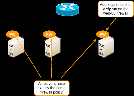 Cluster with Three Firewalls Sharing the Same Firewall Policy with One Firewall Also Using Local Rules (top).