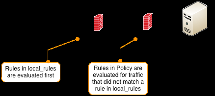 Firewall Rules Sequence for Traffic Destined to web-03 (top).